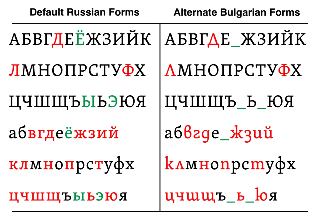 Bulgarian Vs. Russian Letters Open Huninn: Designing an Open-Source Rounded Typeface for Taiwan | HO ...